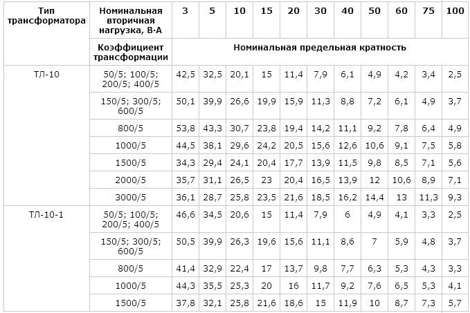 Выбираем трансформатор напряжения. Таблица трансформаторов тока для счетчика по нагрузке. Таблица трансформаторов тока 10 кв. Таблица нагрузок силовых трансформаторов. Трансформаторы тока 0,4кв таблица.