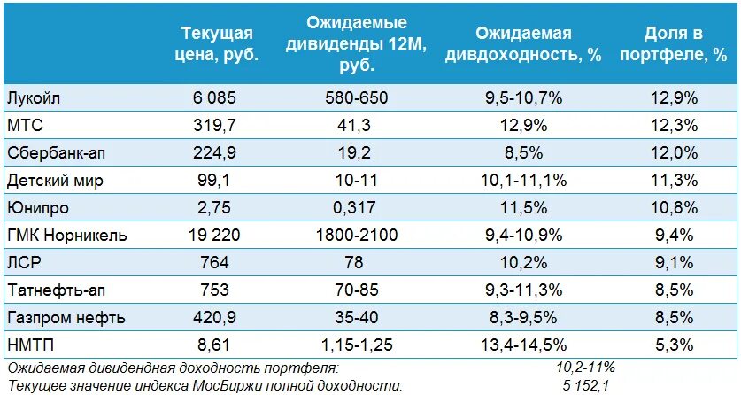 Дивиденды голосующие акции. Ожидаемые дивиденды. Как получать дивиденды. Таблица акций с дивидендами. Получил дивиденды.