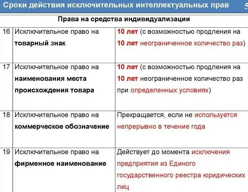 Каков срок действия. Сроки действия исключительных прав таблица. Сроки действия интеллектуальных и исключительных прав. Срок действия исключительного права. Срок действия права интеллектуальной собственности.