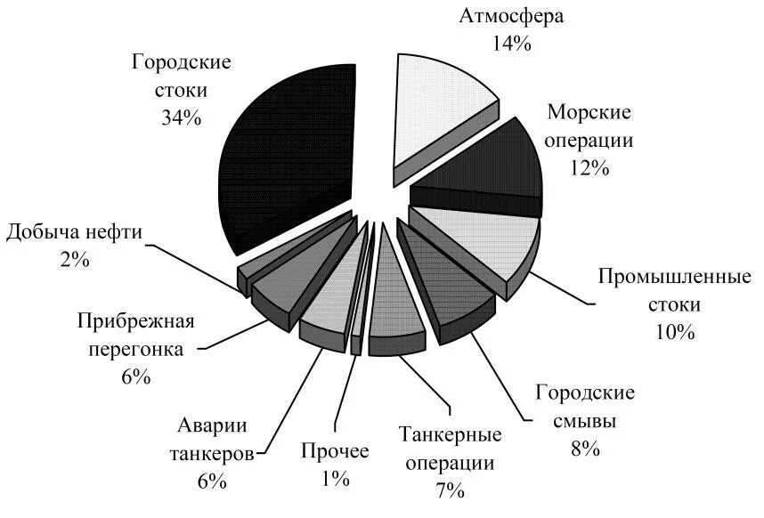 Загрязняющие вещества углеводороды. Загрязнение углеводородами. вещества загрязнители при нефтедобыче. загрязнение углеводородами окружающей среды. основные загрязняющие вещества нефти.
