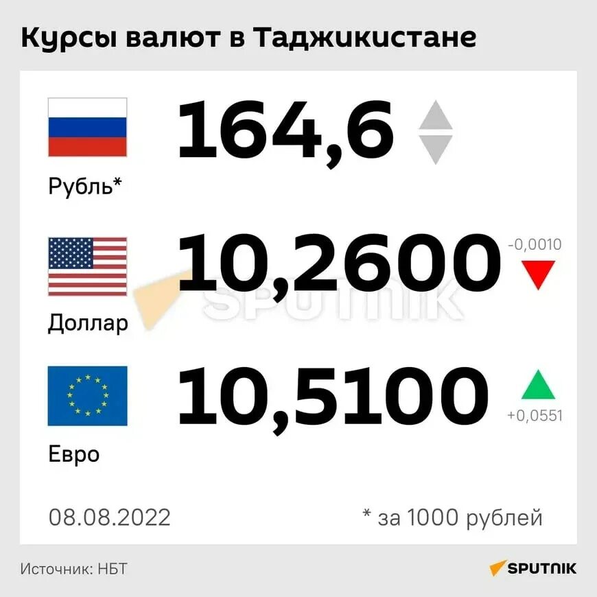 1000 российских на таджикский сомони. Курсы валют. Курсы валют в Таджикистане. Курсы рубля. Курс валют в Таджикистане.