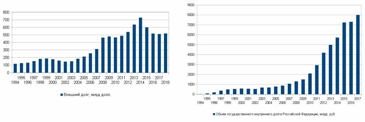 Долг россии мвф. Внешний долг России 2023 динамика. Динамика госдолга России 1991-2020. Внешний и внутренний долг России 2023 динамика. Объем внутреннего долга РФ 2022.