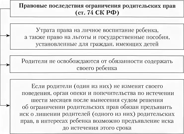 Порядок ограничения родительских прав схема. Ограничение родительских прав схема. Ограничение родительских прав основания порядок последствия. Лишение родительских прав схема.