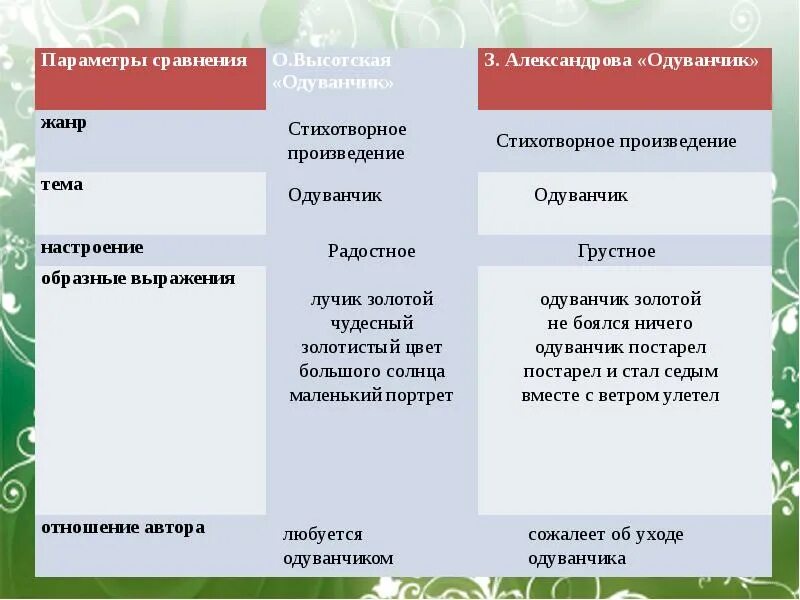 Жанр стихотворения одуванчик. Сравнение стихотворение одуванчиков. Тема стихотворения о Высотская одуванчик. Одуванчик Высотская Жанр и тема. Жанры одуванчиков