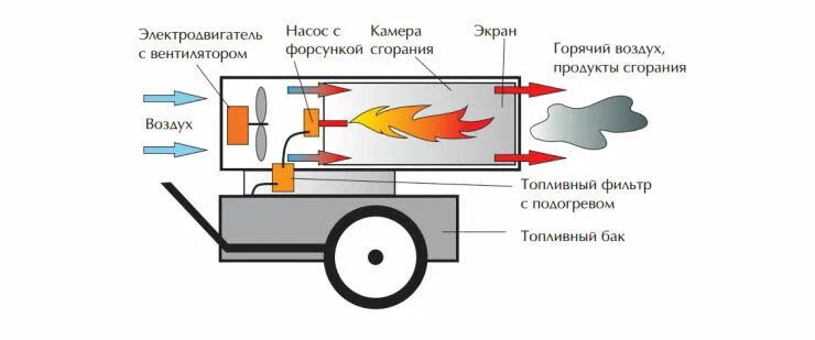 Пушка холодного воздуха. Дизельная тепловая пушка Ballu чертеж. Дизельный теплогенератор схема. Дизельная пушка схема подачи топлива. Дизельная пушка непрямого нагрева схема.