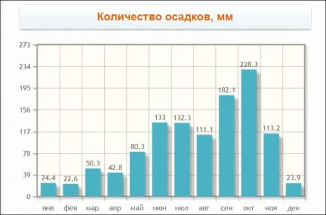 Сколько осадков выпадет в апреле. Количество осадков в тайланде по месяцам. график осадков тайланд. количество осадков по месяцам. климат в тайланде по месяцам.