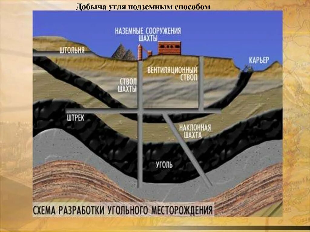 Добыча угля вид деятельности. Подземный способ добычи угля схема. схема разработки угольного месторождения. угольная шахта в разрезе. подземная разработка пластовых месторождений полезных ископаемых.