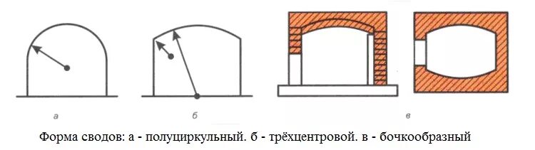 Круглая печь Грум-Гржимайло. Трехцентровой свод русской печи. Бочкообразный свод русской печи. Кружало для свода русской печи. Объем свода