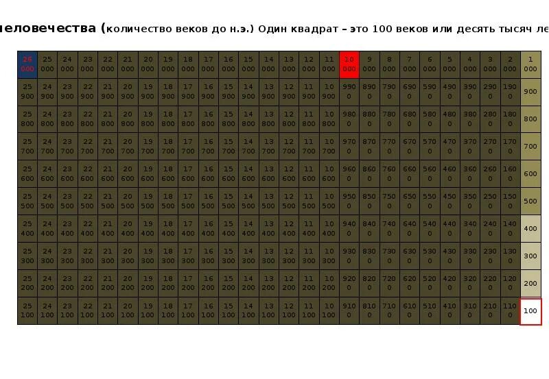 1000 Лет это сколько веков. Века человечества. 100 Веков это сколько лет. 700 Лет сколько это веков.