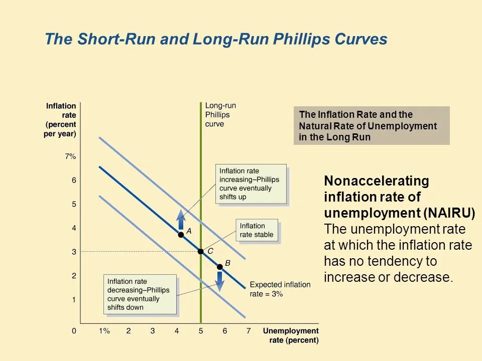 Short Run Phillips curve. Модель NAIRU. Phillips curve long. Phillips curve Shifts. Natural rate