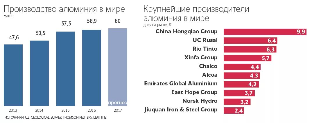 Крупнейшее производство алюминия в россии. Крупнейшие производители алюминия. Производители алюминия в мире. Производство алюминия страны производители. Крупнейший производитель алюминия.