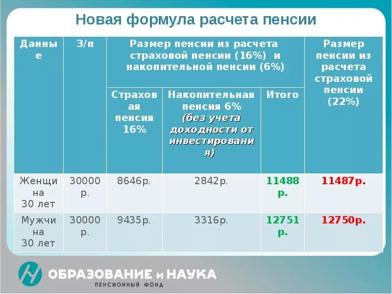 Расчет пенсии. Как рассчитать размер пенсии. Пример расчета расчетной пенсии. Таблица по начислению пенсии. Расчет пфр 2024