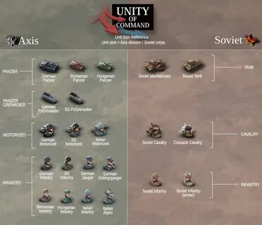 Unity units