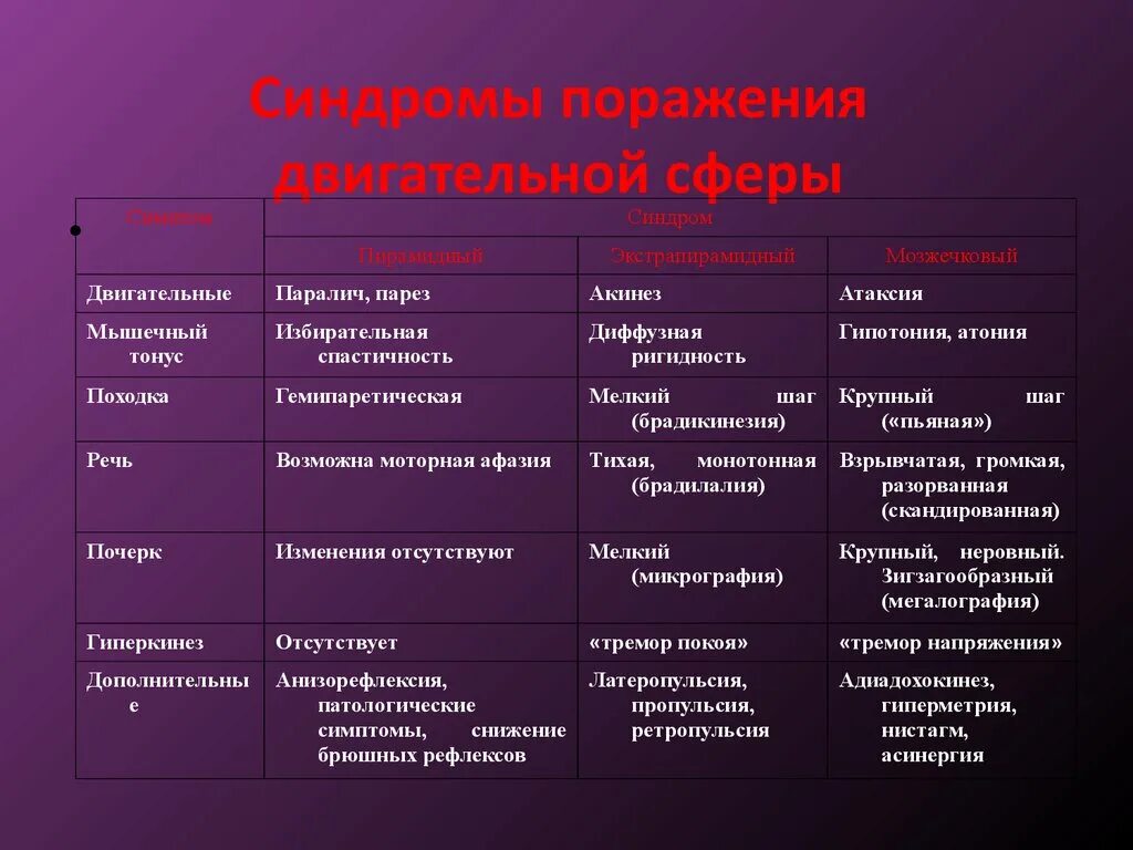 Двигательная сфера виды. Нарушение двигательной сферы. симптомы поражения двигательной сферы. симптомы нарушений двигательной сферы. двигательная сфера парез.