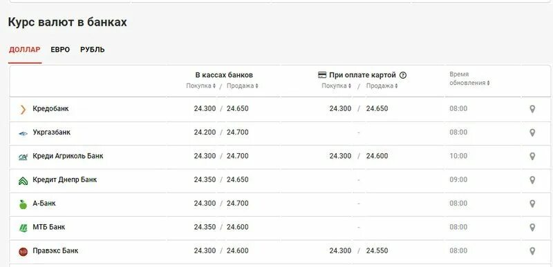 Продажа валюты в нижнем новгороде сегодня. Курсы валют в банках. Курс доллара в банках. Курс рубля к гривне. Доллар курс на сегодня продажа.