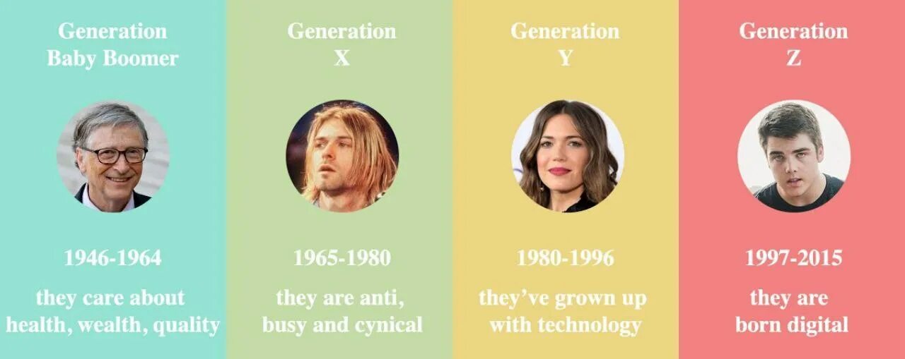 Правила 4 поколений. Поколения x y. Поколения x y z миллениалы. Поколения бэби-бумеров x y. Теория поколений поколения x y z.