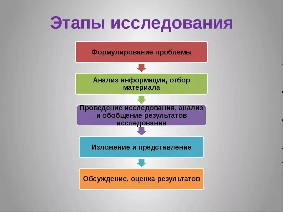 Направление именно. Этапы исследования. Задачи и этапы исследования. Основные этапы исследования. Этапы научного исследования.