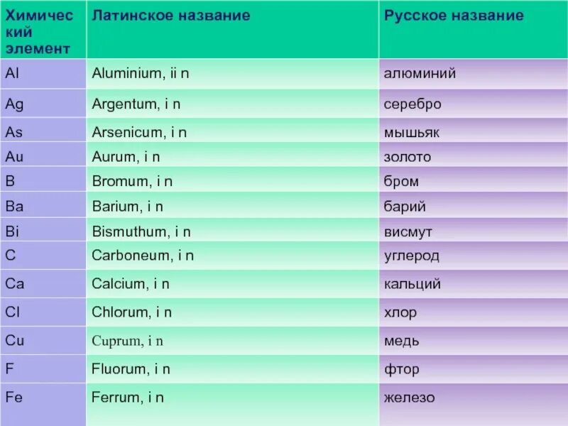 В названиях этих элементов есть. Латинские названия химических элементов. Химические элементы на латинском языке. Химические элементы по латыни. Латинские названия элементов.