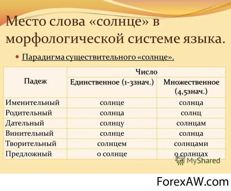 Солнце изменяется по числам 2 класс. Солнце во множественном числе. Парадигмы имен существительных. Множественное число слова солнце. Парадигма существительного.