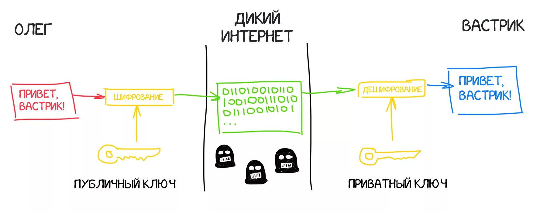 Шифрование в блокчейне. Публичный и приватный ключ блокчейн. Криптография с открытым ключом. Шифрование публичным ключом. Что значит зашифрованная транзакция в блокчейне