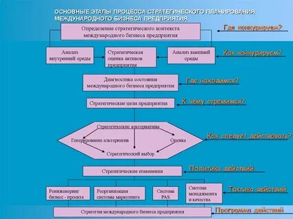 Стратегическое управление организацией этапы стратегического процесса