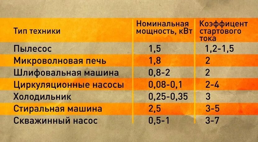 Генерировать силу. Как рассчитать мощность генератора. Таблица для подбора генератора. Как рассчитать мощность электрогенератора для дома. Как определить мощность генератора для дома.