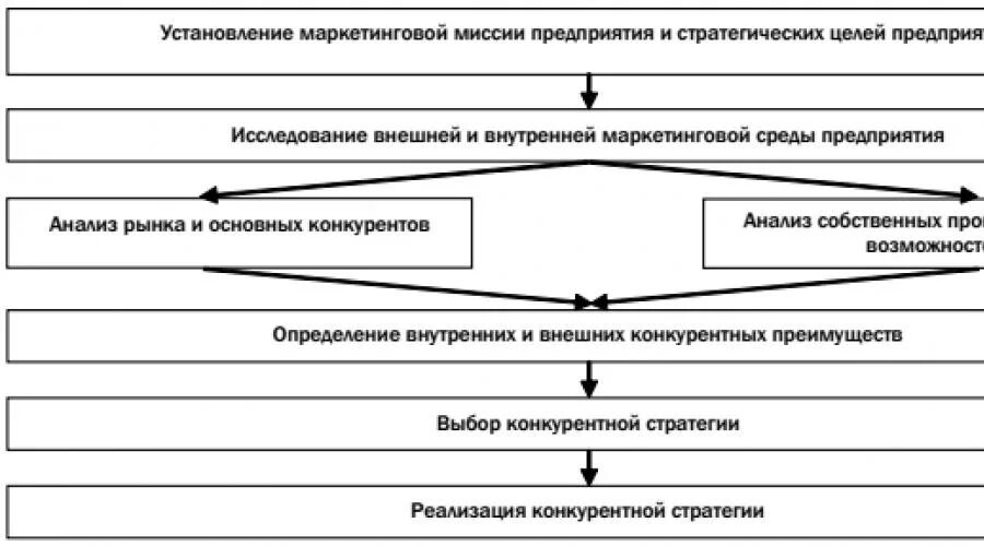 Стратегия развития реферат. Содержание маркетинговой стратегии. Стратегия сельскохозяйственного предприятия. Стратегия развития сельскохозяйственного предприятия. Этапы разработки конкурентной стратегии предприятия.