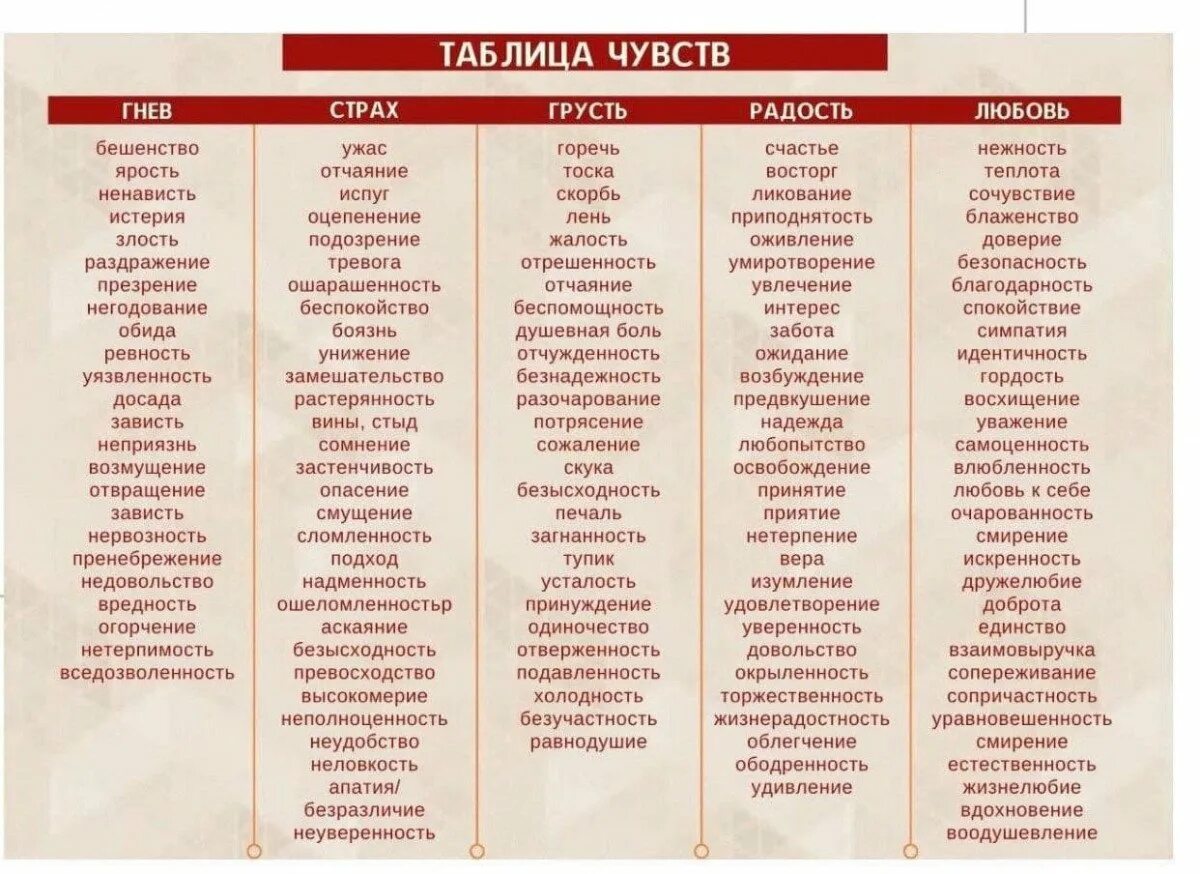Составляющие эмоций и чувств. Список эмоций человека таблица. список чувств человека в психологии таблица. перечень чувств и эмоций в психологии таблица.