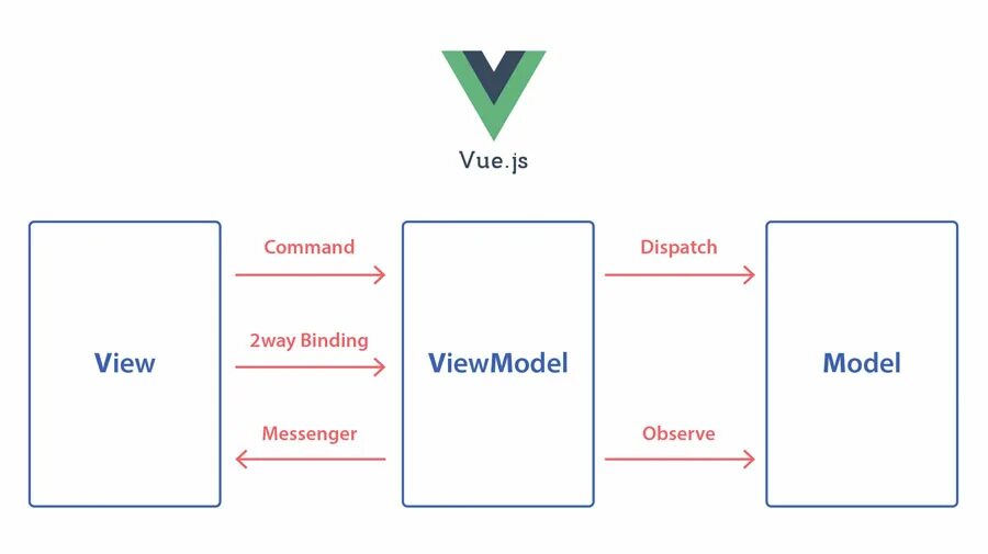 Vue function. Vue js структура. Структура приложения vue. Схема компонентов vue. Принцип работы vue js.