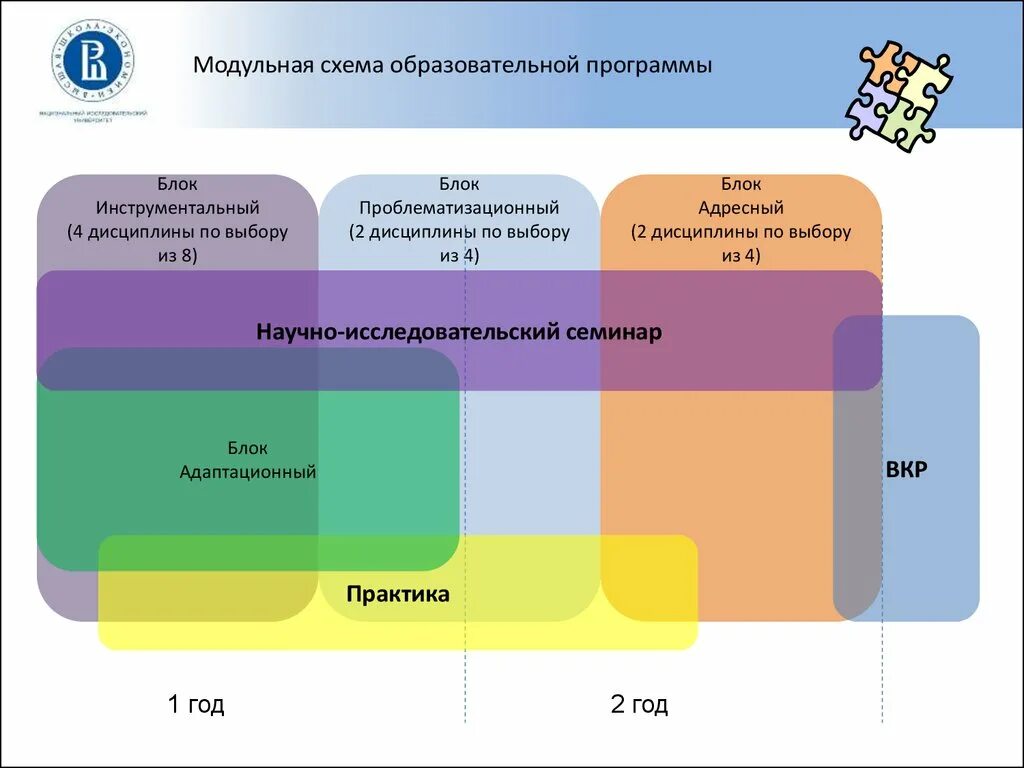 Структура модульной учебной программы. Образовательные программы схема. Модульная структура образовательной программы. Схема учебной программы.