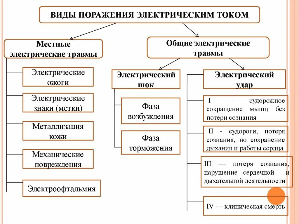 Варианты поражения электрическим током. 1. Основные виды поражений электрическим током.. Дайте характеристику видам поражения электрическим токам. Местный вид поражения электрическим током.