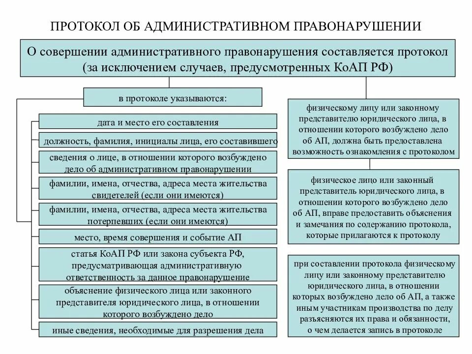 Содержание протокола об административном правонарушении схема. Рассмотрение дела об административном правонарушении схема. Порядок составления протокола об административном правонарушении. Схема составления протокола об административном правонарушении. Полномочия рассмотрения административных правонарушений