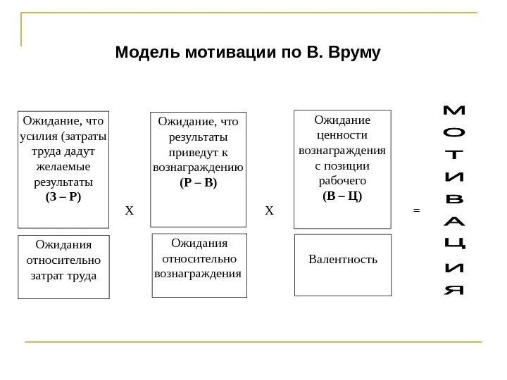 Определить уровень мотивации. Формула теории мотивации Врума. Теория мотивации формула. Теория мотивации Врума схема. Теория ожиданий Виктора Врума.