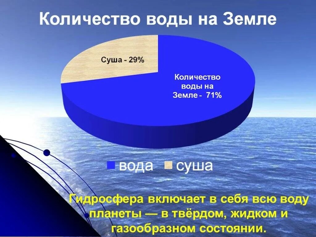 Большая часть воды. Распределение воды на земле. Вода на земле. Строение гидросферы земли. Распределение воды на земле в процентах.