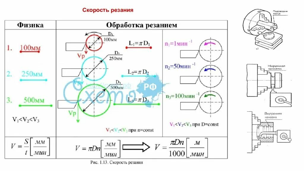 Подача мм мин. Формула определения скорости резания. Формула скорости резания при точении. Скорость резания токарного станка формула. Формула расчетной скорости резания при токарной обработке.