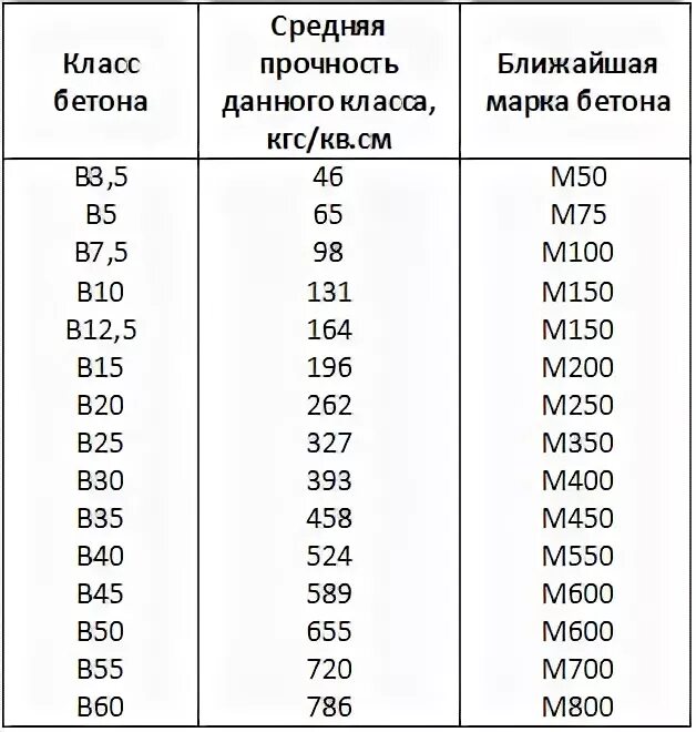 Бетон в20 класс прочности. Прочность бетона МПА И класс бетона таблица. Прочность класс бетона по прочности. Класс прочности бетона в25.