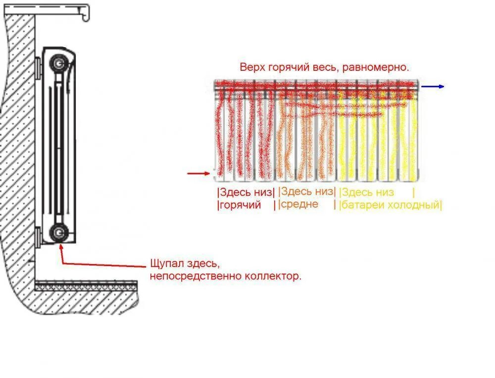 Жидкая батарея потока. Направляющая потока в радиаторах отопления. Направляющая потока для радиаторов. Удлинитель радиатора отопления Rifar. Удлинитель потока жидкости радиатор отопления.