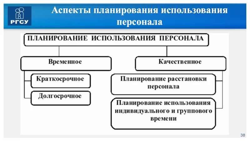 Использование персонала. Использования персонала предприятия. Аспекты планирования. Планирование использования персонала. Эффективное использование сотрудников