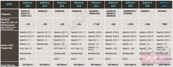 Adreno gpu. Таблица adreno. adreno 640. графический ускоритель адрено таблица. adreno сравнительная таблица.