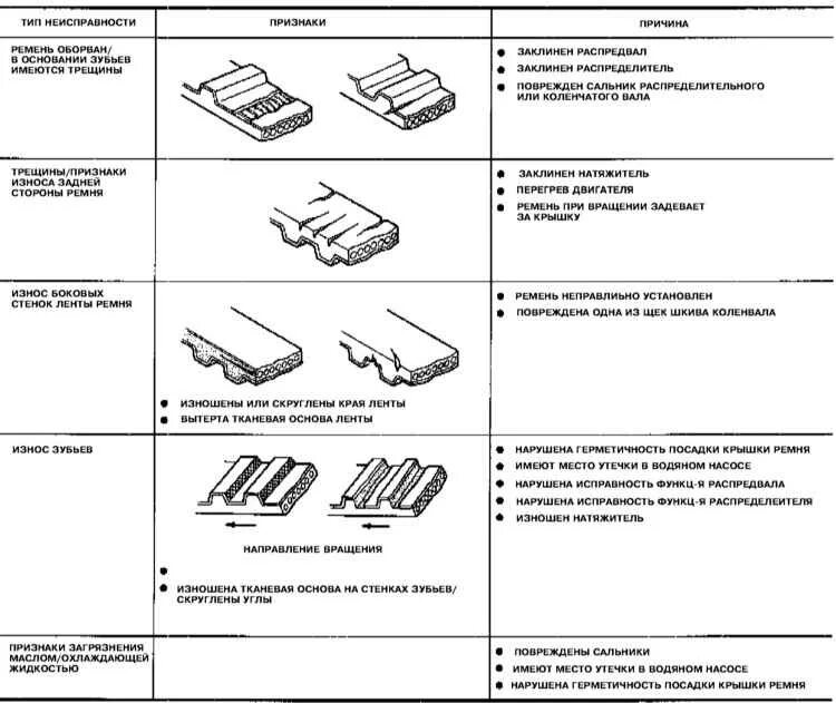 Старый ремень грм. Признаки износа ремня. Ремень грм изношенность. Изношенный приводной ремень. Изношенный ремень грм 2110.