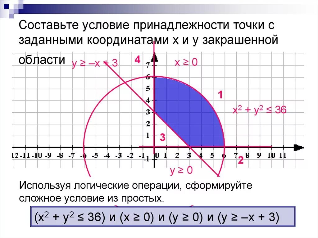 Область точки. Точки с заданными координатами. Принадлежность точки области. Принадлежит ли точка области. Принадлежность точки закрашенной области.