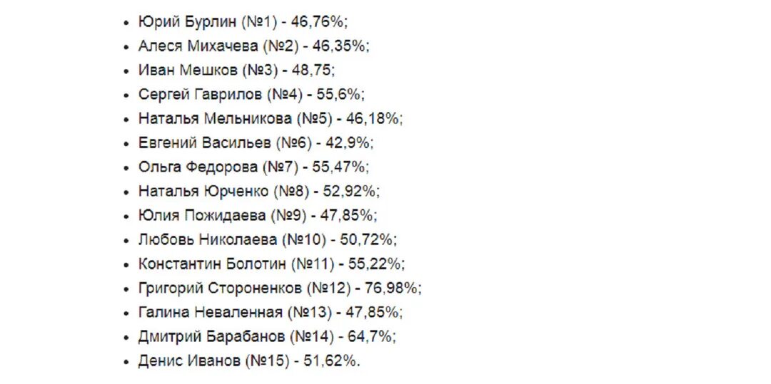 Псковская городская Дума итоги выборов.