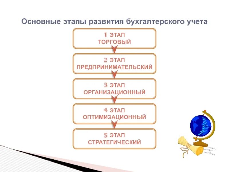 Основной бухгалтерский учет в россии