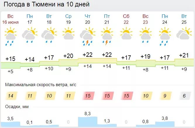 Гисметео тюмень погода по часам. Погода в Тюмени. Погода на 10 дней. Погода в Хакасии на неделю. Температура воды в озере Шира Хакасия.