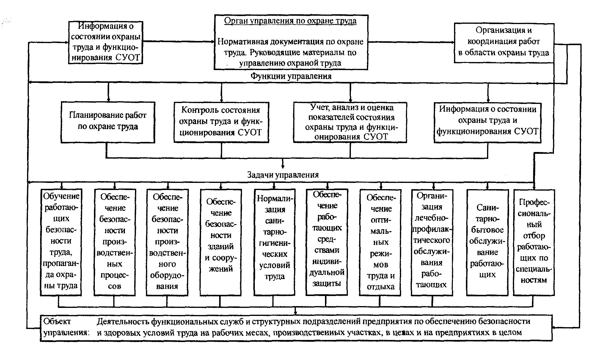 Какие элементы входят в систему охраны труда. Структурная схема управления охраной труда на предприятии. Структурная схема системы управления охраной труда на предприятии. Структурная схема отдела охраны труда на предприятии. Блок схема управления охраной труда в организации.