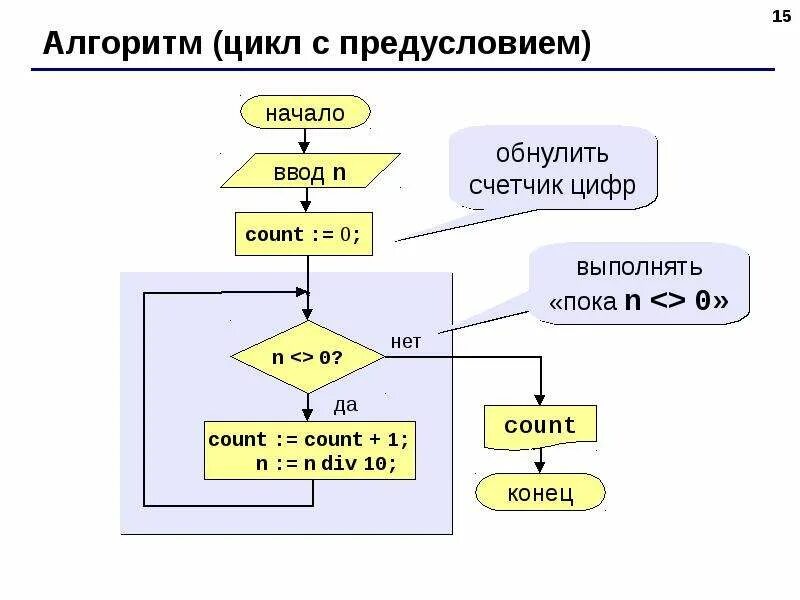 Цикл алгоритмическая. . реализация алгоритма структуры цикл с предусловием.. алгоритм цикла с предусловием пример алгоритма. циклический алгоритм, цикл &quot;пока&quot;, цикл с предусловием;. схема алгоритма цикл с предусловием.