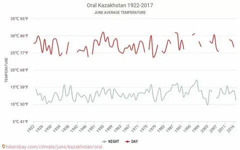Погода в уральске в ноябре