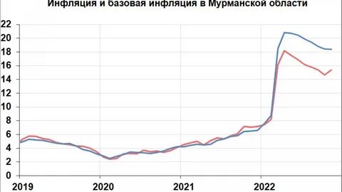 Инфляция 2022 2023