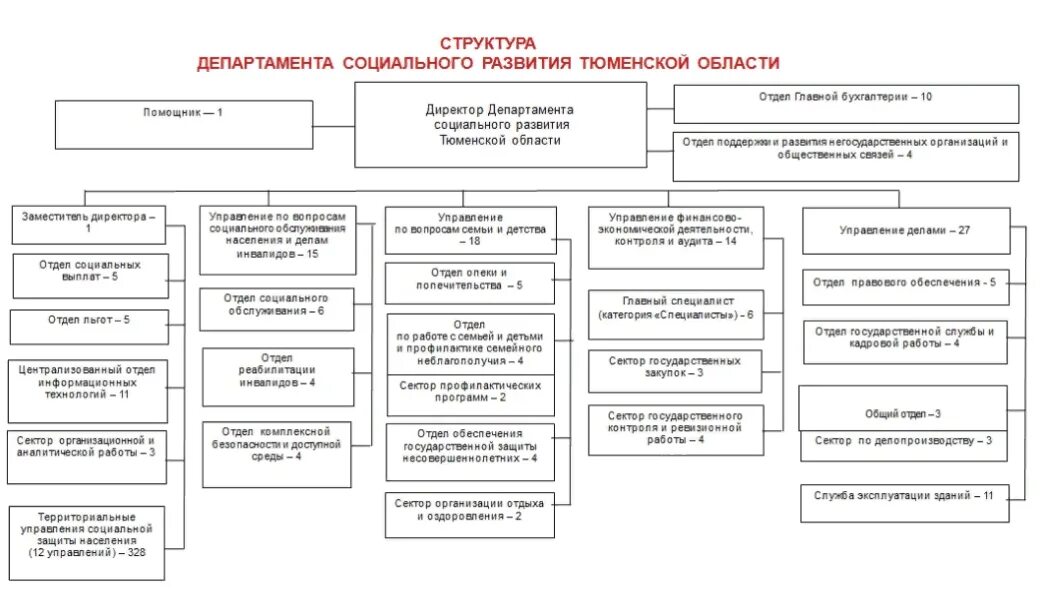 Положение о министерстве социального развития. Структура департамента культуры. департамент социального развития тюменской области. структура министерства социального развития. структура правительства тюменской области.