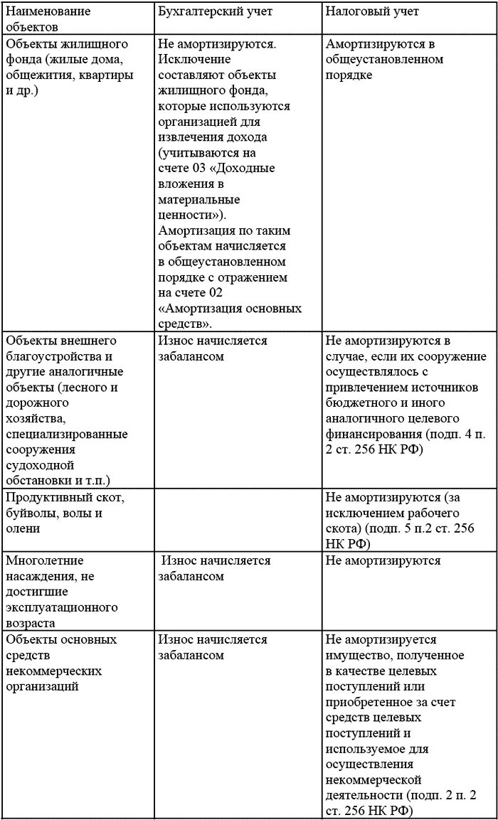 Разница бу и ну амортизации. Способы начисления амортизации в бухгалтерском и налоговом учете. Амортизация в бухучете и налоговом учете. Бухгалтерский и налоговый учет амортизация таблица. Методы амортизации основных средств в налоговом учете.